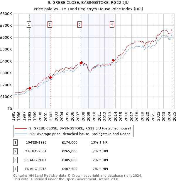 9, GREBE CLOSE, BASINGSTOKE, RG22 5JU: Price paid vs HM Land Registry's House Price Index