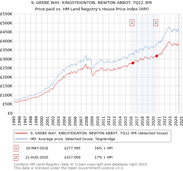 9, GREBE WAY, KINGSTEIGNTON, NEWTON ABBOT, TQ12 3FR: Price paid vs HM Land Registry's House Price Index