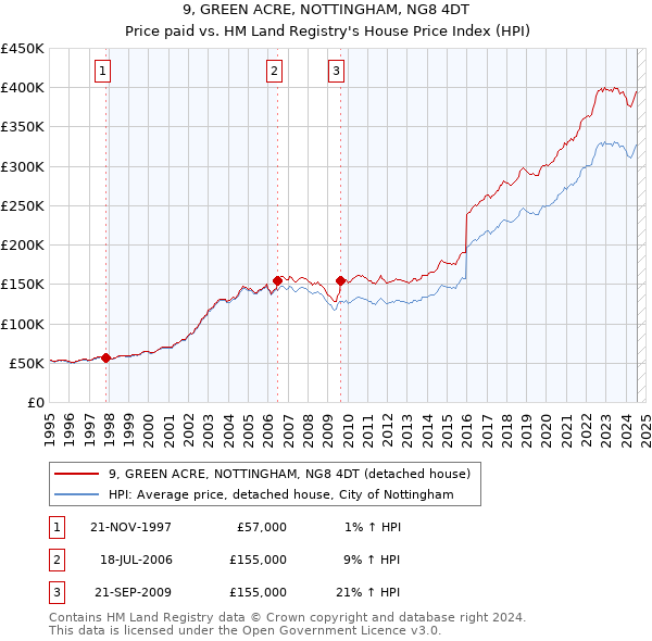 9, GREEN ACRE, NOTTINGHAM, NG8 4DT: Price paid vs HM Land Registry's House Price Index