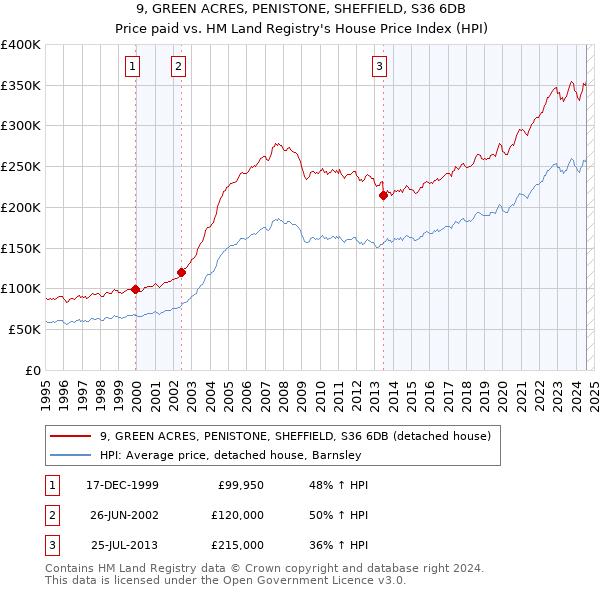 9, GREEN ACRES, PENISTONE, SHEFFIELD, S36 6DB: Price paid vs HM Land Registry's House Price Index