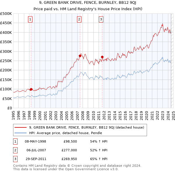 9, GREEN BANK DRIVE, FENCE, BURNLEY, BB12 9QJ: Price paid vs HM Land Registry's House Price Index