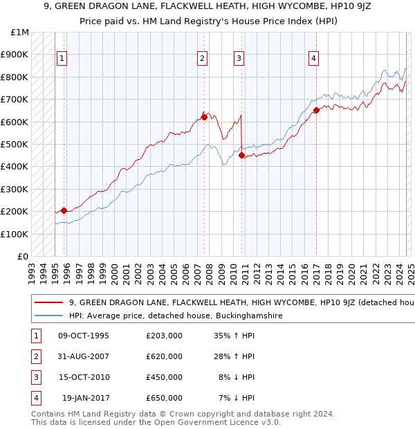 9, GREEN DRAGON LANE, FLACKWELL HEATH, HIGH WYCOMBE, HP10 9JZ: Price paid vs HM Land Registry's House Price Index