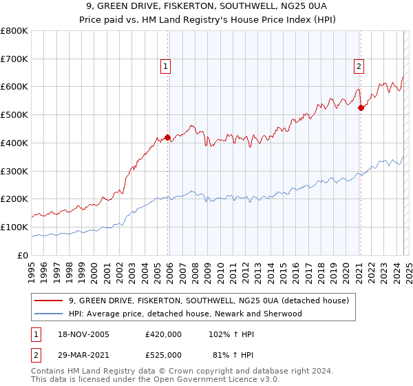 9, GREEN DRIVE, FISKERTON, SOUTHWELL, NG25 0UA: Price paid vs HM Land Registry's House Price Index