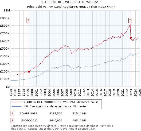 9, GREEN HILL, WORCESTER, WR5 2AT: Price paid vs HM Land Registry's House Price Index