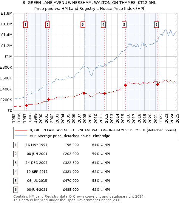 9, GREEN LANE AVENUE, HERSHAM, WALTON-ON-THAMES, KT12 5HL: Price paid vs HM Land Registry's House Price Index