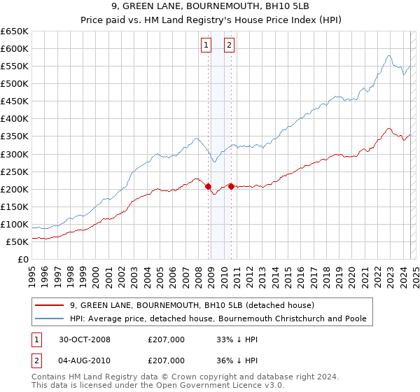 9, GREEN LANE, BOURNEMOUTH, BH10 5LB: Price paid vs HM Land Registry's House Price Index