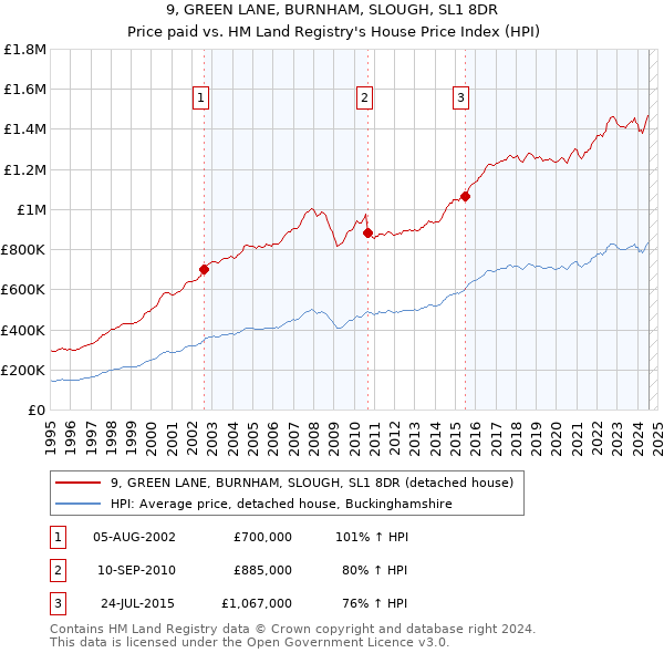 9, GREEN LANE, BURNHAM, SLOUGH, SL1 8DR: Price paid vs HM Land Registry's House Price Index