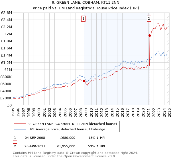 9, GREEN LANE, COBHAM, KT11 2NN: Price paid vs HM Land Registry's House Price Index