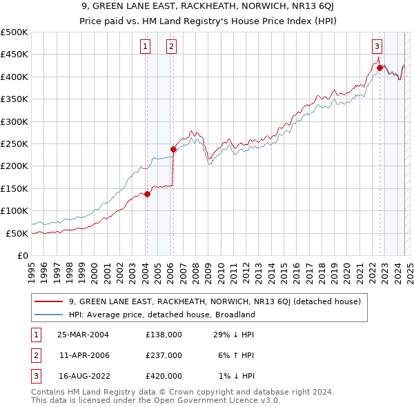 9, GREEN LANE EAST, RACKHEATH, NORWICH, NR13 6QJ: Price paid vs HM Land Registry's House Price Index