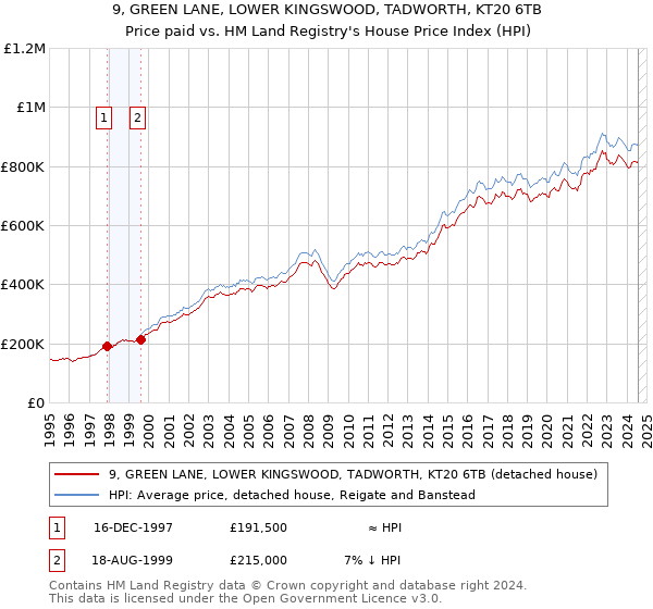 9, GREEN LANE, LOWER KINGSWOOD, TADWORTH, KT20 6TB: Price paid vs HM Land Registry's House Price Index