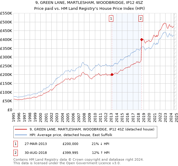 9, GREEN LANE, MARTLESHAM, WOODBRIDGE, IP12 4SZ: Price paid vs HM Land Registry's House Price Index