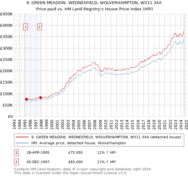 9, GREEN MEADOW, WEDNESFIELD, WOLVERHAMPTON, WV11 3XA: Price paid vs HM Land Registry's House Price Index