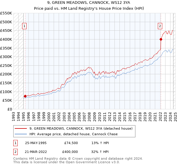 9, GREEN MEADOWS, CANNOCK, WS12 3YA: Price paid vs HM Land Registry's House Price Index