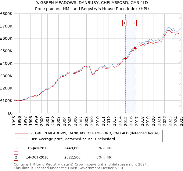 9, GREEN MEADOWS, DANBURY, CHELMSFORD, CM3 4LD: Price paid vs HM Land Registry's House Price Index