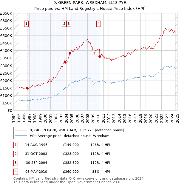 9, GREEN PARK, WREXHAM, LL13 7YE: Price paid vs HM Land Registry's House Price Index