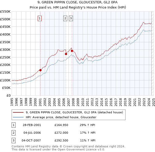 9, GREEN PIPPIN CLOSE, GLOUCESTER, GL2 0PA: Price paid vs HM Land Registry's House Price Index