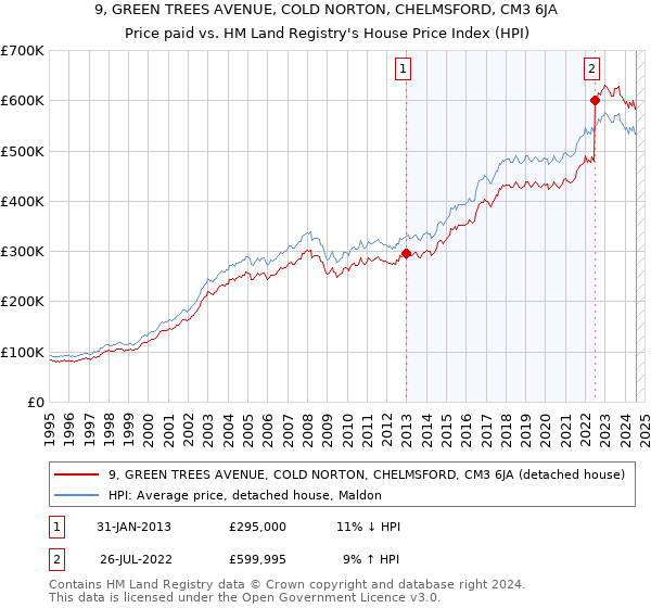 9, GREEN TREES AVENUE, COLD NORTON, CHELMSFORD, CM3 6JA: Price paid vs HM Land Registry's House Price Index