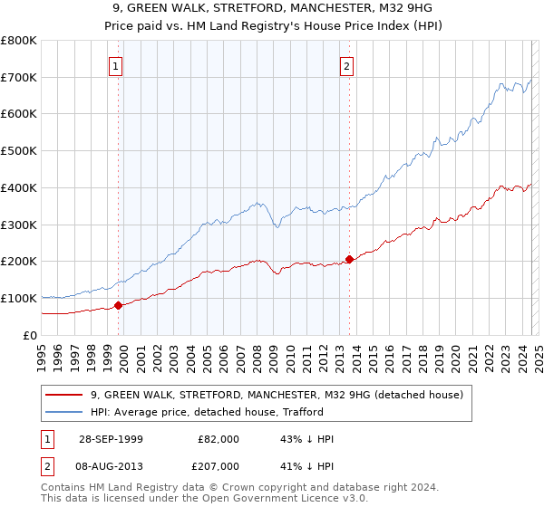 9, GREEN WALK, STRETFORD, MANCHESTER, M32 9HG: Price paid vs HM Land Registry's House Price Index