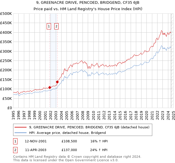 9, GREENACRE DRIVE, PENCOED, BRIDGEND, CF35 6JB: Price paid vs HM Land Registry's House Price Index