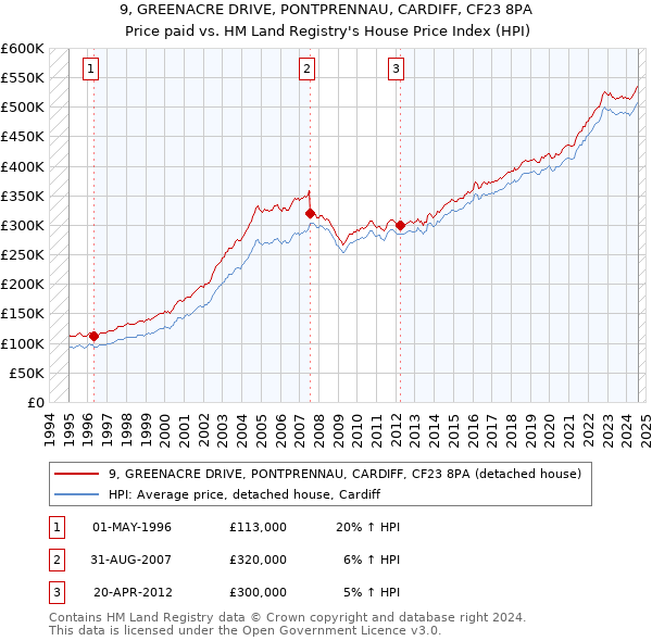 9, GREENACRE DRIVE, PONTPRENNAU, CARDIFF, CF23 8PA: Price paid vs HM Land Registry's House Price Index