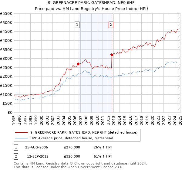 9, GREENACRE PARK, GATESHEAD, NE9 6HF: Price paid vs HM Land Registry's House Price Index