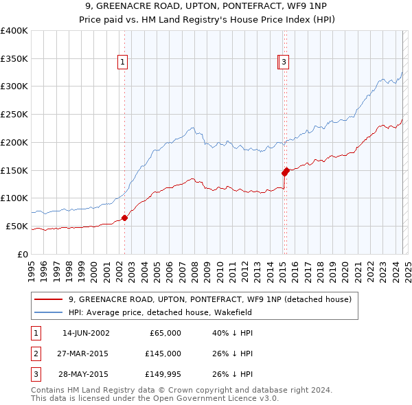 9, GREENACRE ROAD, UPTON, PONTEFRACT, WF9 1NP: Price paid vs HM Land Registry's House Price Index