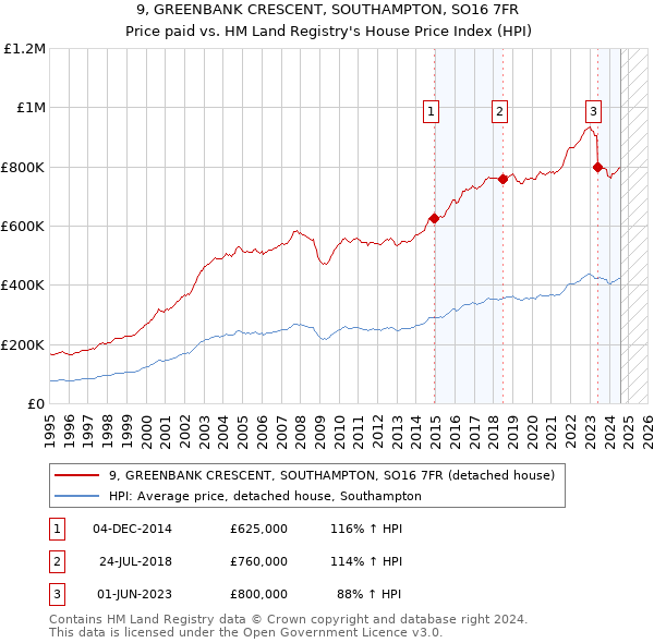 9, GREENBANK CRESCENT, SOUTHAMPTON, SO16 7FR: Price paid vs HM Land Registry's House Price Index