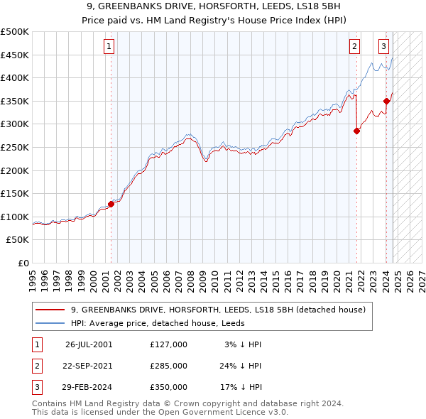 9, GREENBANKS DRIVE, HORSFORTH, LEEDS, LS18 5BH: Price paid vs HM Land Registry's House Price Index