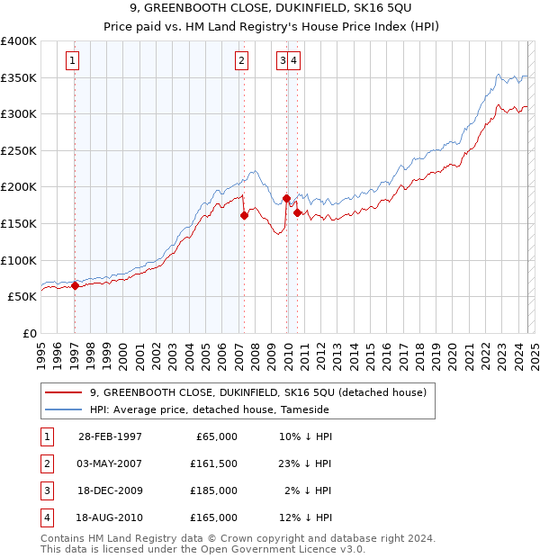 9, GREENBOOTH CLOSE, DUKINFIELD, SK16 5QU: Price paid vs HM Land Registry's House Price Index