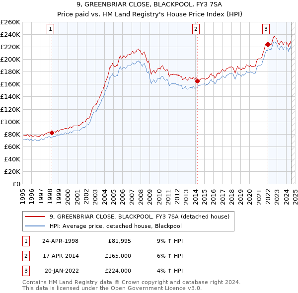 9, GREENBRIAR CLOSE, BLACKPOOL, FY3 7SA: Price paid vs HM Land Registry's House Price Index