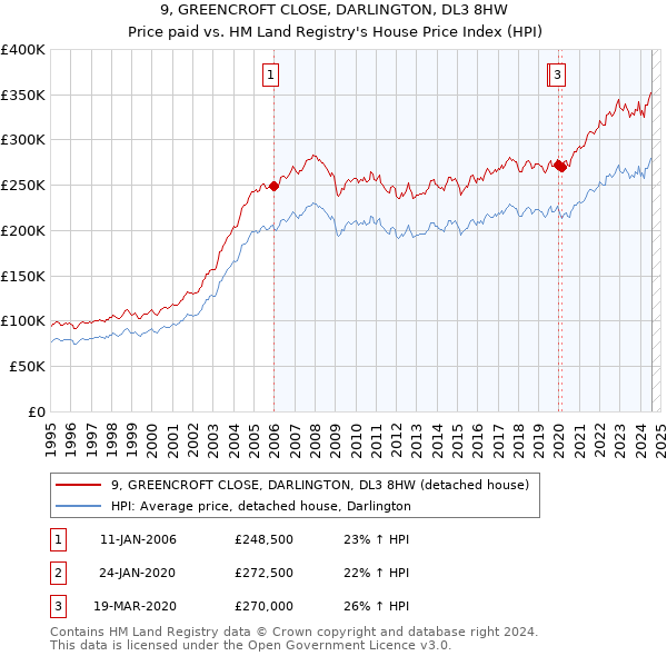 9, GREENCROFT CLOSE, DARLINGTON, DL3 8HW: Price paid vs HM Land Registry's House Price Index