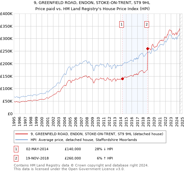 9, GREENFIELD ROAD, ENDON, STOKE-ON-TRENT, ST9 9HL: Price paid vs HM Land Registry's House Price Index