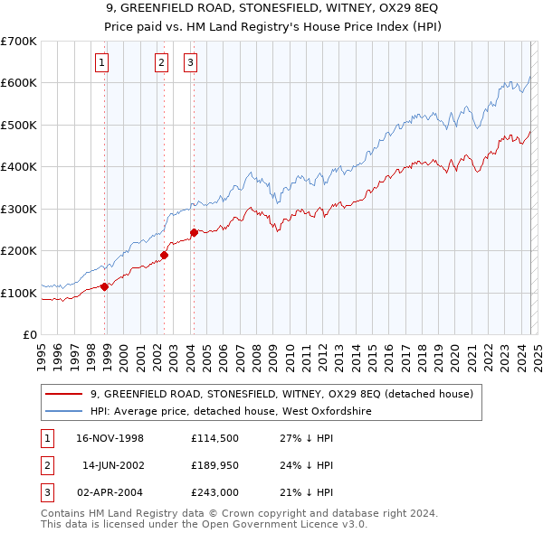 9, GREENFIELD ROAD, STONESFIELD, WITNEY, OX29 8EQ: Price paid vs HM Land Registry's House Price Index