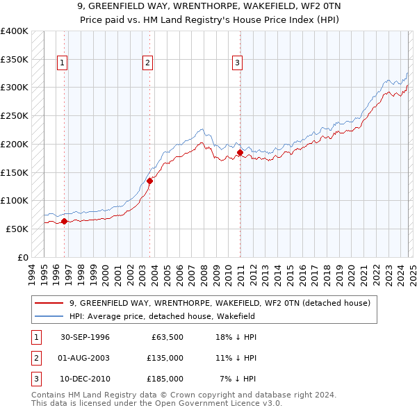 9, GREENFIELD WAY, WRENTHORPE, WAKEFIELD, WF2 0TN: Price paid vs HM Land Registry's House Price Index