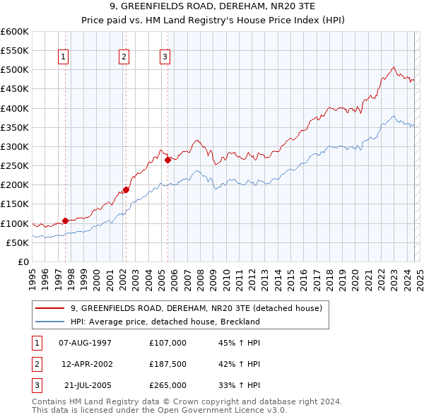 9, GREENFIELDS ROAD, DEREHAM, NR20 3TE: Price paid vs HM Land Registry's House Price Index