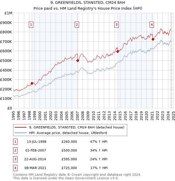 9, GREENFIELDS, STANSTED, CM24 8AH: Price paid vs HM Land Registry's House Price Index