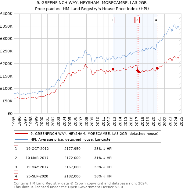 9, GREENFINCH WAY, HEYSHAM, MORECAMBE, LA3 2GR: Price paid vs HM Land Registry's House Price Index