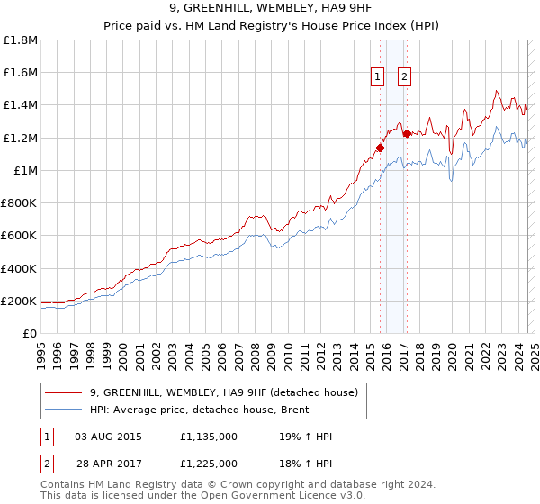 9, GREENHILL, WEMBLEY, HA9 9HF: Price paid vs HM Land Registry's House Price Index