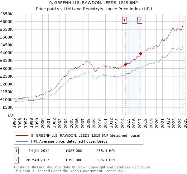 9, GREENHILLS, RAWDON, LEEDS, LS19 6NP: Price paid vs HM Land Registry's House Price Index