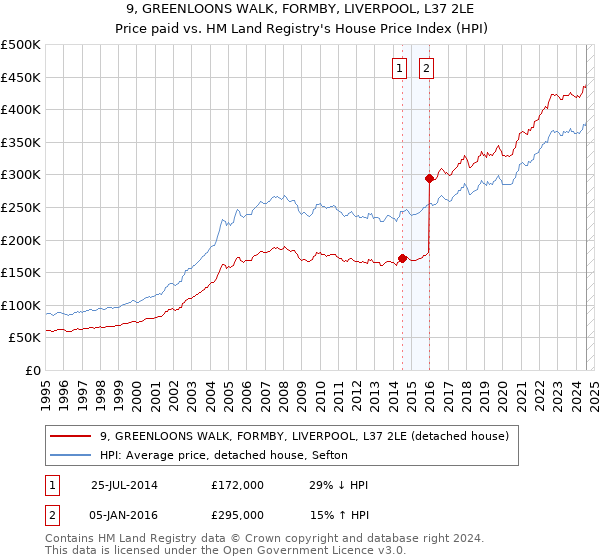 9, GREENLOONS WALK, FORMBY, LIVERPOOL, L37 2LE: Price paid vs HM Land Registry's House Price Index