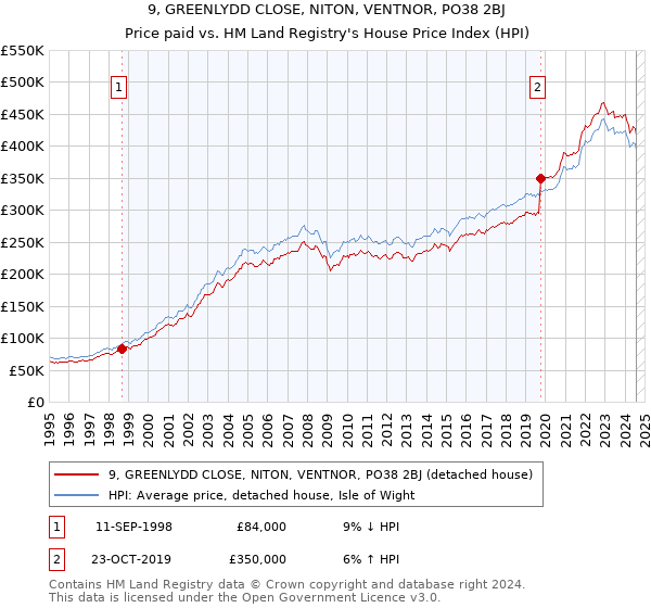 9, GREENLYDD CLOSE, NITON, VENTNOR, PO38 2BJ: Price paid vs HM Land Registry's House Price Index