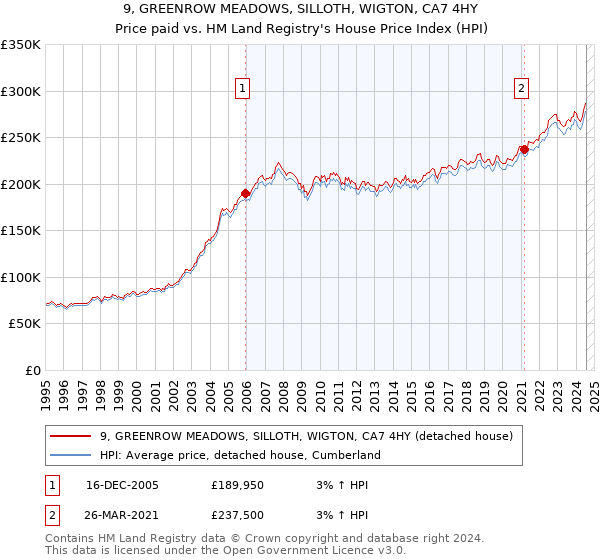 9, GREENROW MEADOWS, SILLOTH, WIGTON, CA7 4HY: Price paid vs HM Land Registry's House Price Index