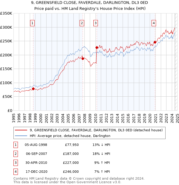 9, GREENSFIELD CLOSE, FAVERDALE, DARLINGTON, DL3 0ED: Price paid vs HM Land Registry's House Price Index