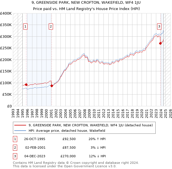 9, GREENSIDE PARK, NEW CROFTON, WAKEFIELD, WF4 1JU: Price paid vs HM Land Registry's House Price Index