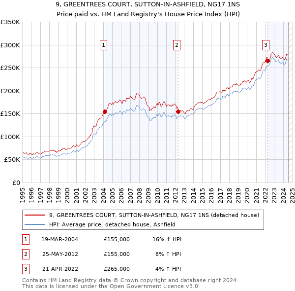 9, GREENTREES COURT, SUTTON-IN-ASHFIELD, NG17 1NS: Price paid vs HM Land Registry's House Price Index