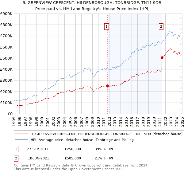 9, GREENVIEW CRESCENT, HILDENBOROUGH, TONBRIDGE, TN11 9DR: Price paid vs HM Land Registry's House Price Index