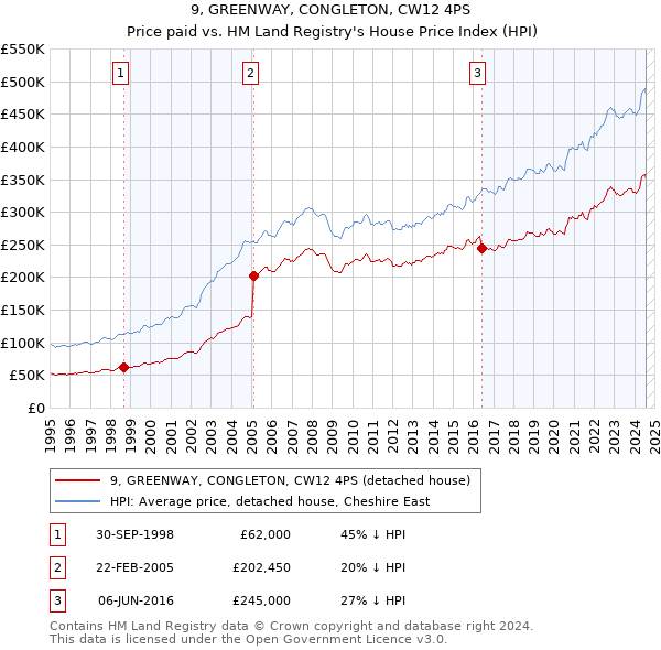 9, GREENWAY, CONGLETON, CW12 4PS: Price paid vs HM Land Registry's House Price Index