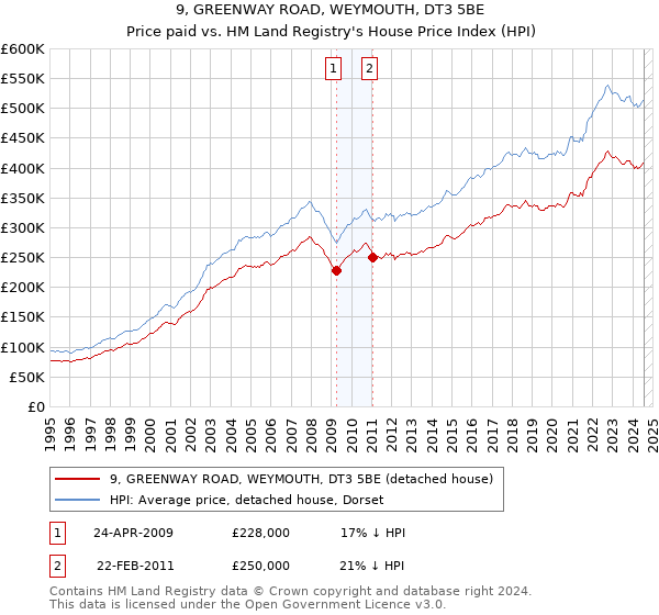 9, GREENWAY ROAD, WEYMOUTH, DT3 5BE: Price paid vs HM Land Registry's House Price Index