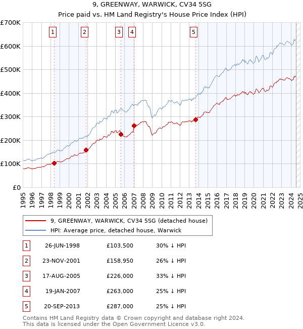 9, GREENWAY, WARWICK, CV34 5SG: Price paid vs HM Land Registry's House Price Index