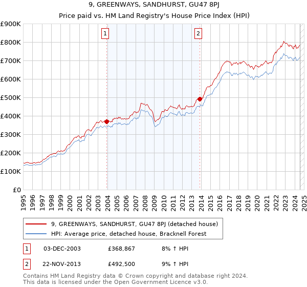 9, GREENWAYS, SANDHURST, GU47 8PJ: Price paid vs HM Land Registry's House Price Index